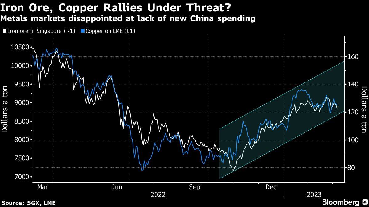 Iron Ore, Copper Rallies Under Threat? | Metals markets disappointed at lack of new China spending