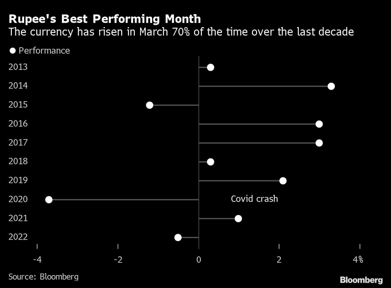 Rupee's Best Performing Month | The currency has risen in March 70% of the time over the last decade