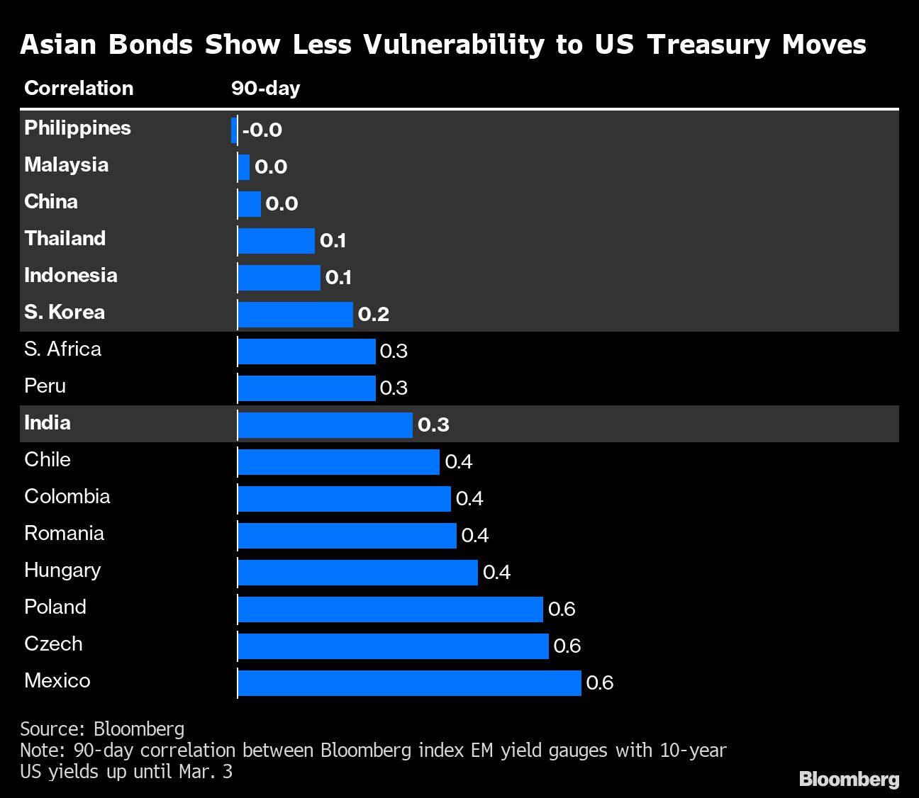 Asian Bonds Show Less Vulnerability to US Treasury Moves |
