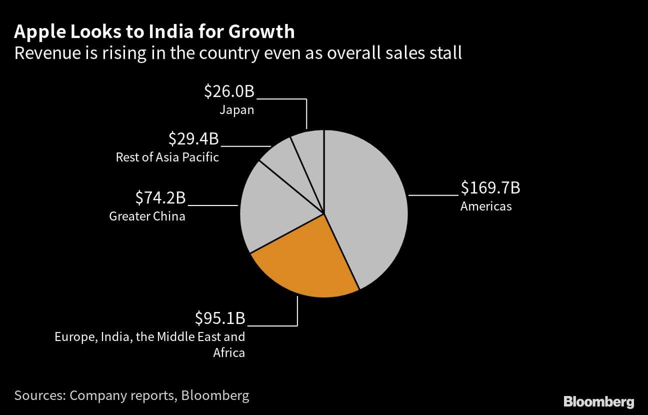 Apple to shake up international sales operations to make India its own