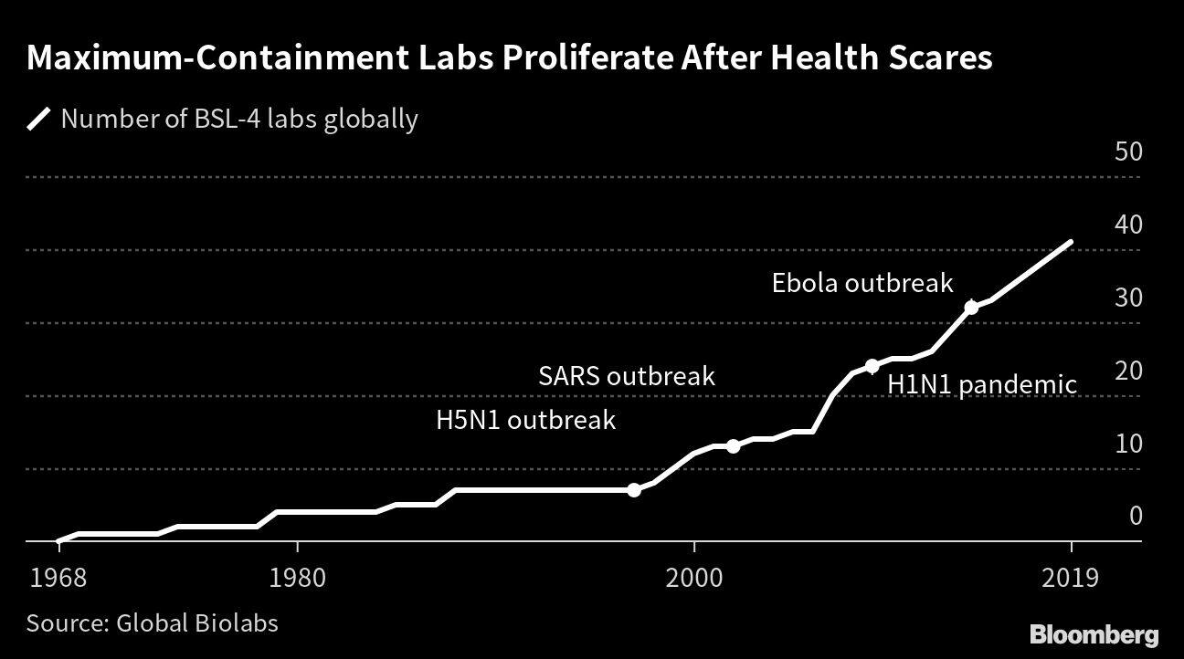 Maximum-Containment Labs Proliferate After Health Scares |