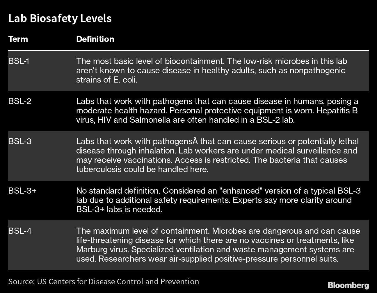 Lab Biosafety Levels |