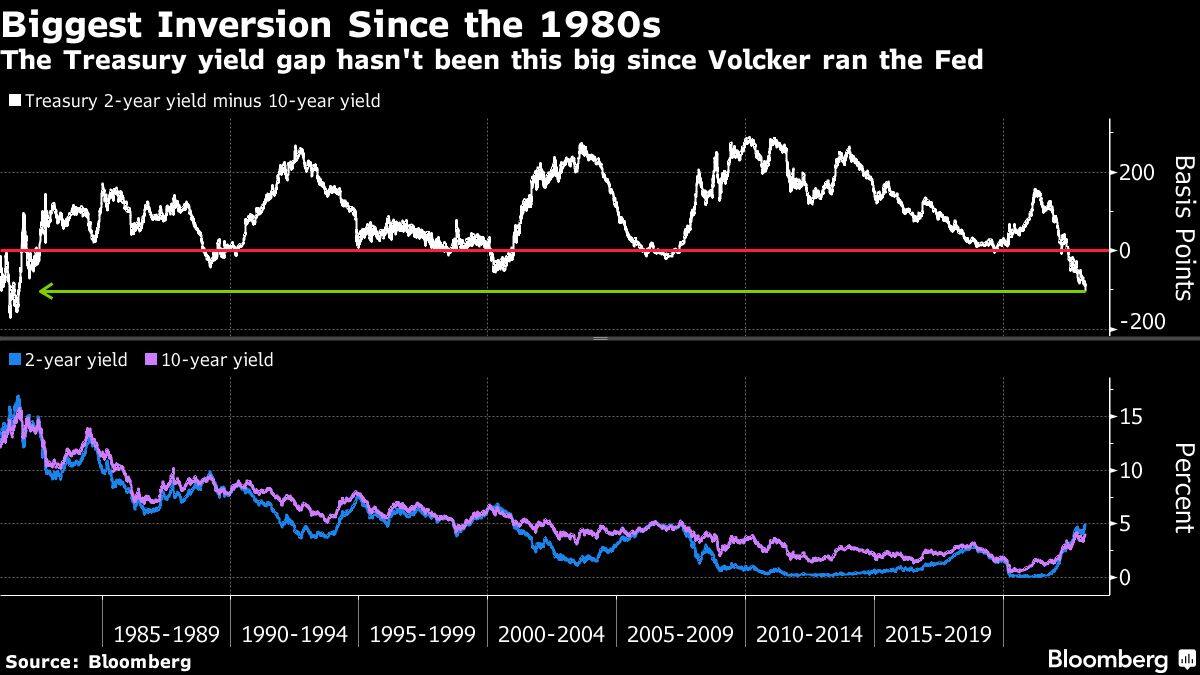 Biggest Inversion Since the 1980s | The Treasury yield gap hasn't been this big since Volcker ran the Fed