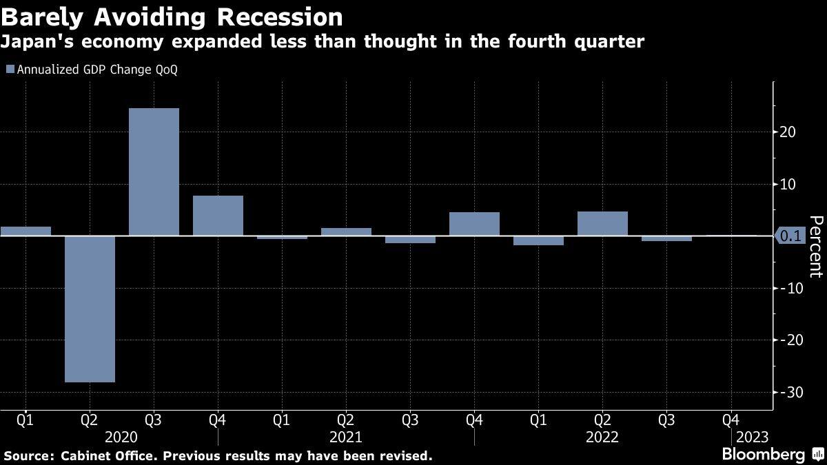 Japan’s Economy Narrowly Avoids A Recession In Fragile Recovery