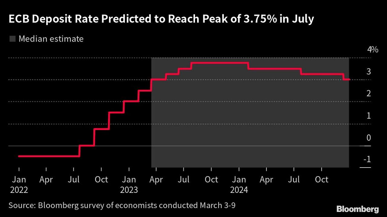 Big ECB hike called into doubt by Credit Suisse