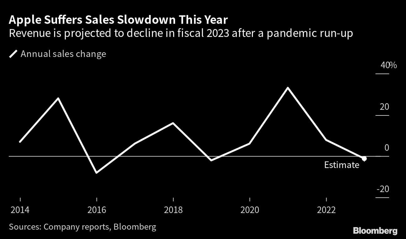 Apple Suffers Sales Slowdown This Year | Revenue is projected to decline in fiscal 2023 after a pandemic run-up