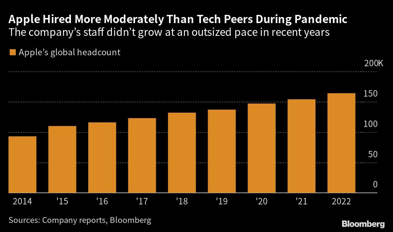 Apple Hired More Moderately Than Tech Peers During Pandemic | The companys staff didnt grow at an outsized pace in recent years
