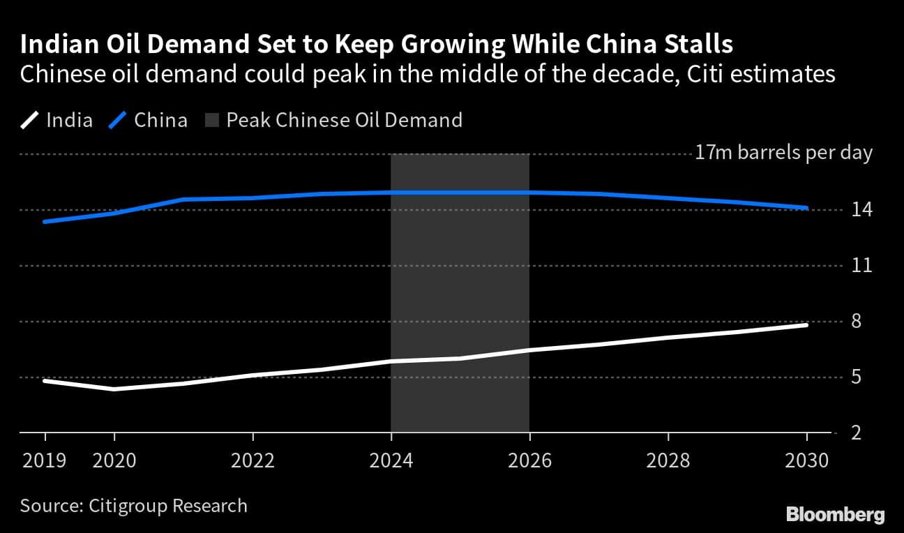 India set to surpass China in need for oil as growth paths diverge