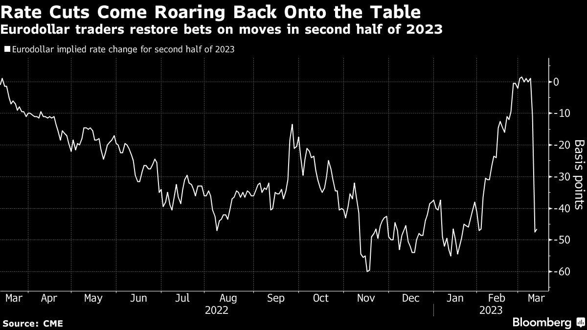 Rate Cuts Come Roaring Back Onto the Table | Eurodollar traders restore bets on moves in second half of 2023