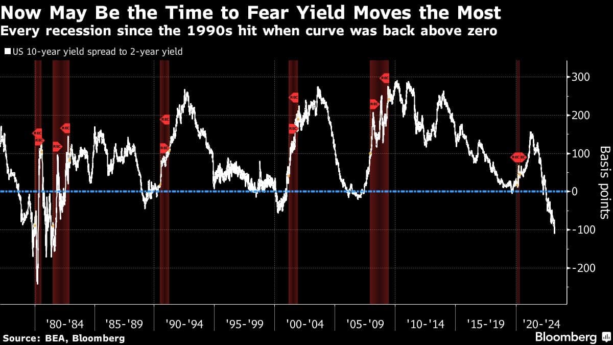 Jeffrey Gundlach warns of ‘imminent recession’ amid yield curve move