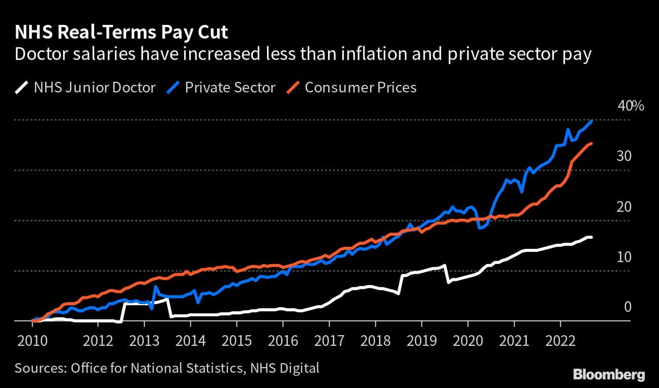 Doctors are quitting Britain’s NHS for a career in business