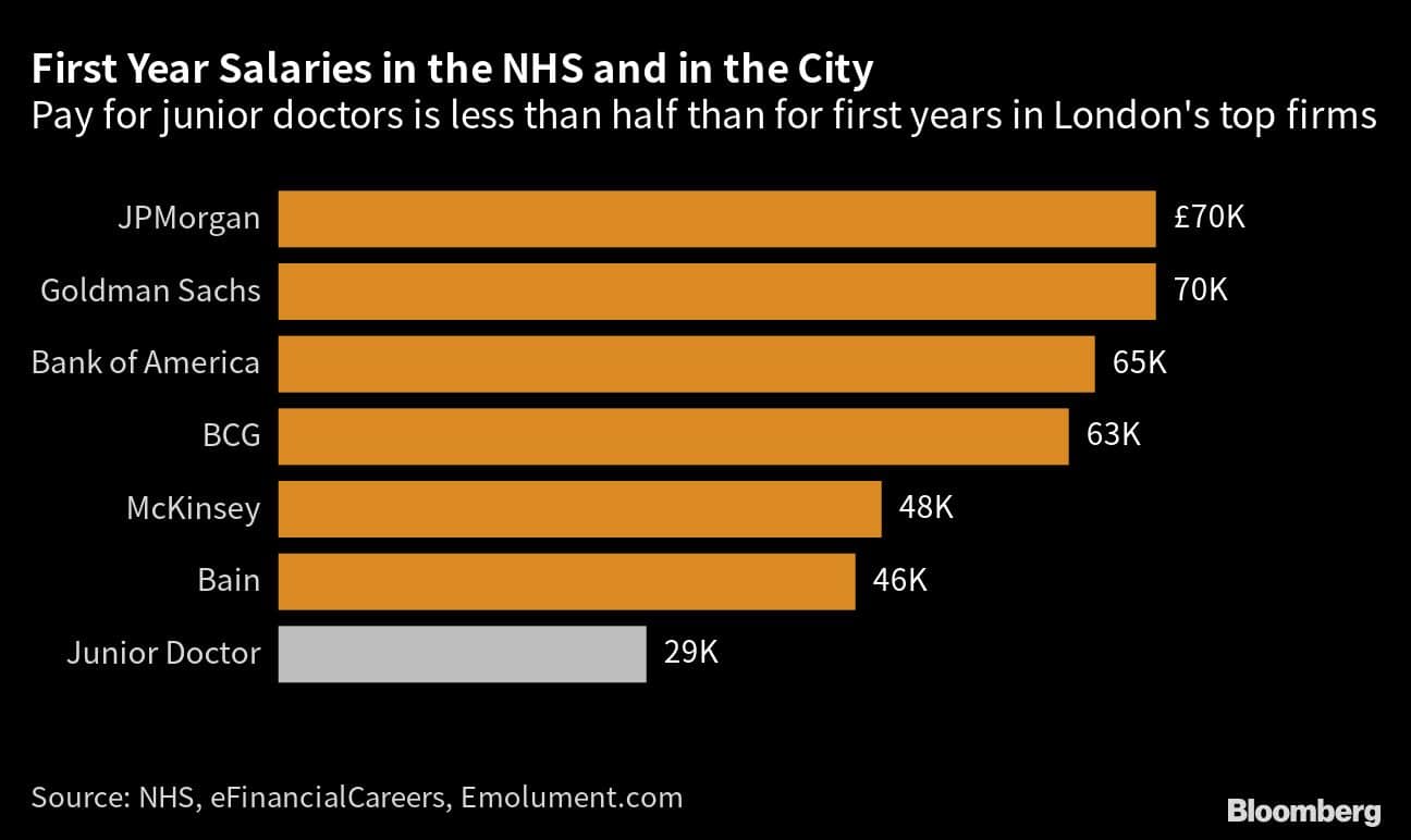 First Year Salaries in the NHS and in the City | Pay for junior doctors is less than half than for first years in London's top firms