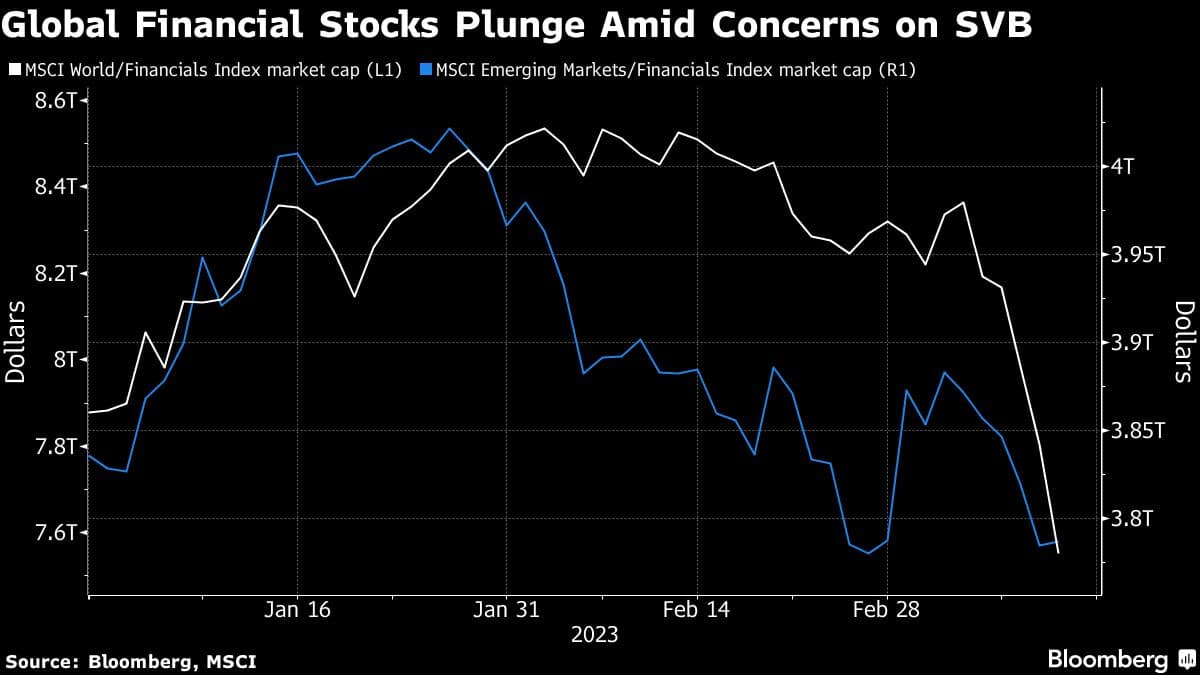 Global Financial Stocks Plunge Amid Concerns on SVB