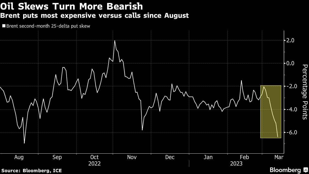 Oil Extends Decline As Fed Watchers Wait For US Inflation Data