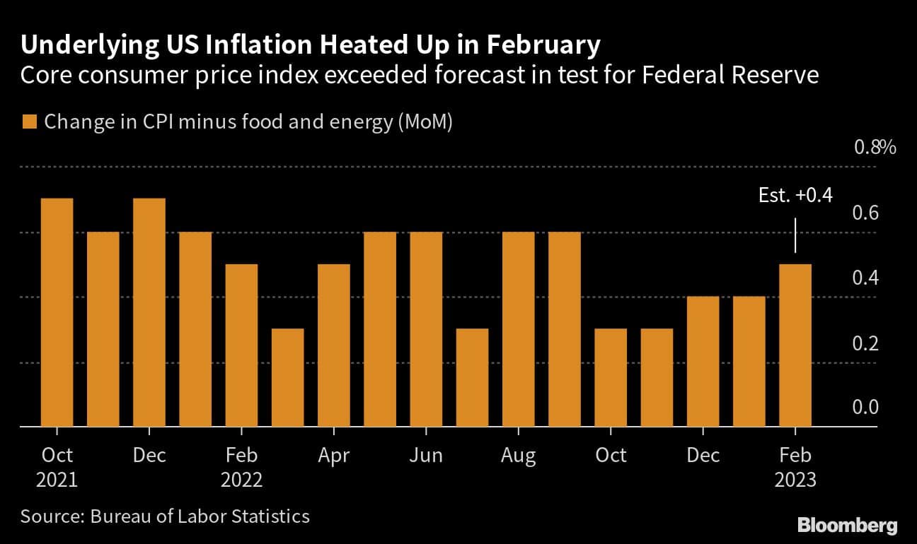 Underlying US Inflation Heated Up in February | Core consumer price index exceeded forecast in test for Federal Reserve