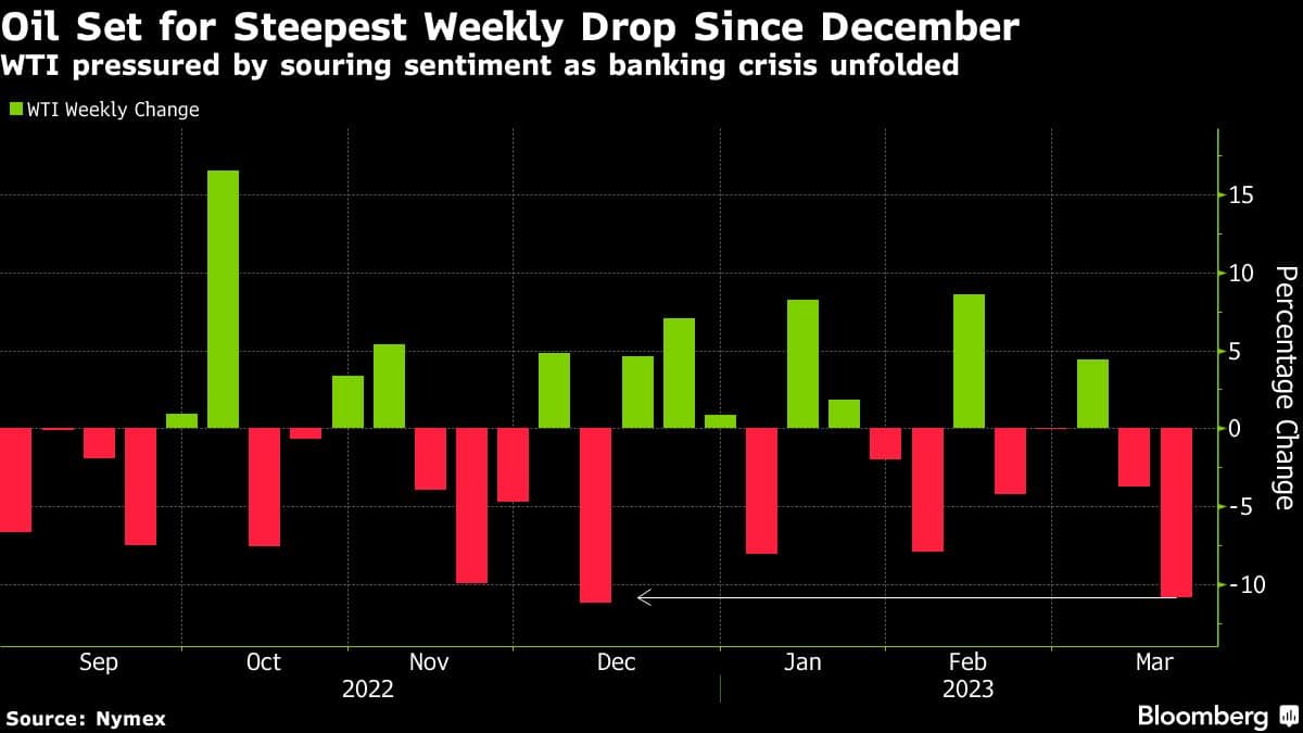 Oil Set for Steepest Weekly Drop Since December | WTI pressured by souring sentiment as banking crisis unfolded
