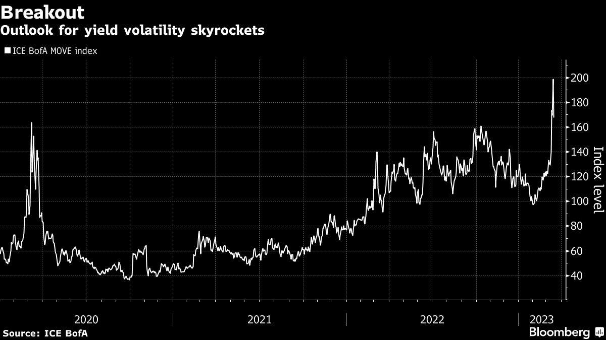 Breakout | Outlook for yield volatility skyrockets