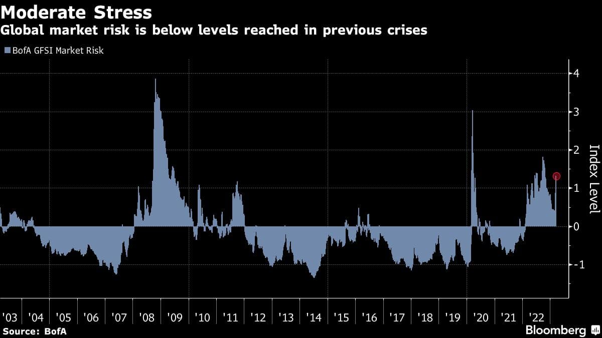 Moderate Stress | Global market risk is below levels reached in previous crises