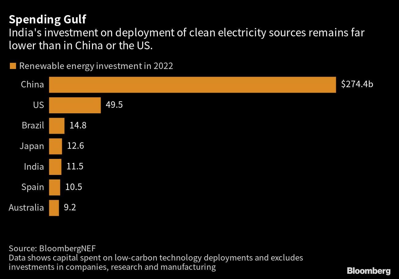 Spending Gulf | India's investment on deployment of clean electricity sources remains far lower than in China or the US.