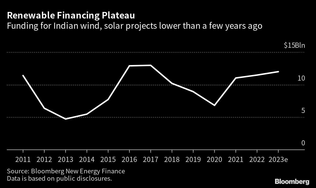 Renewable Financing Plateau | Funding for Indian wind, solar projects lower than a few years ago