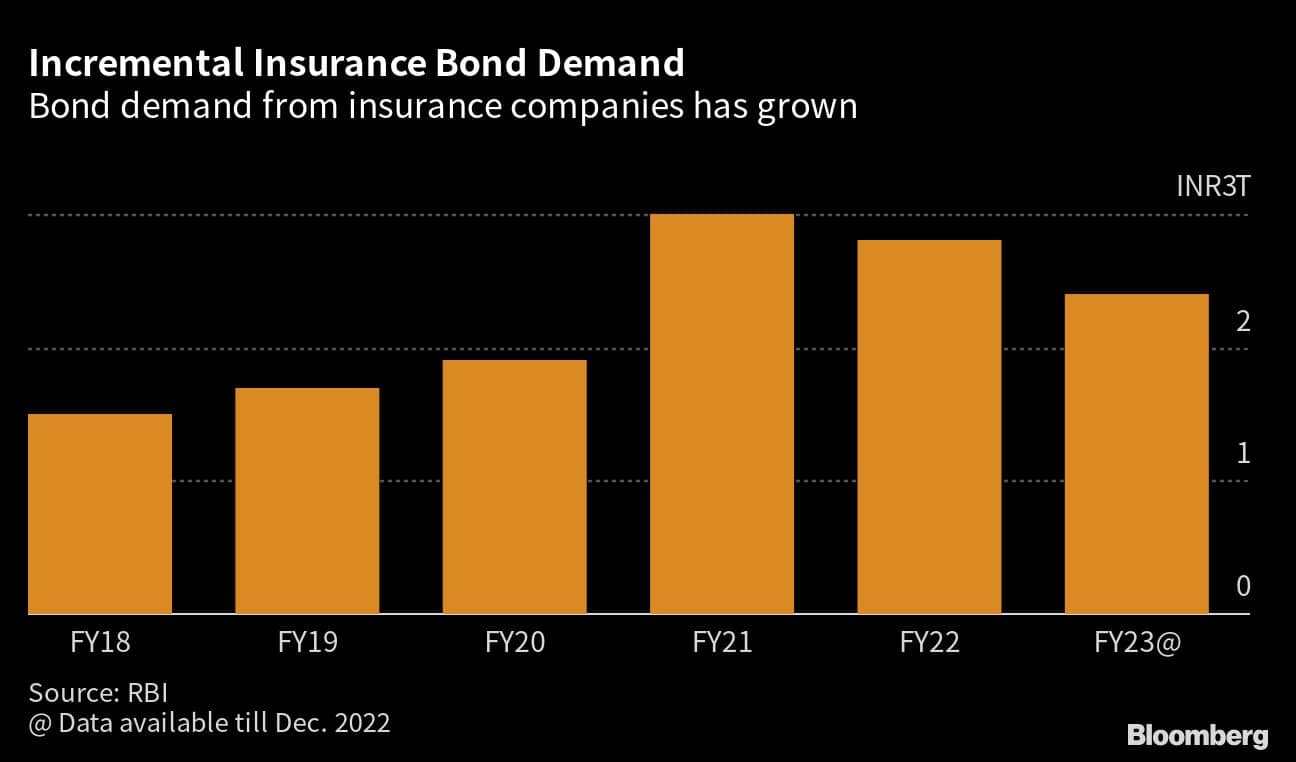Incremental Insurance Bond Demand | Bond demand from insurance companies has grown