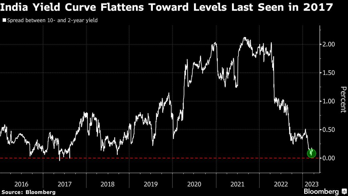 India Yield Curve Flattens Toward Levels Last Seen in 2017