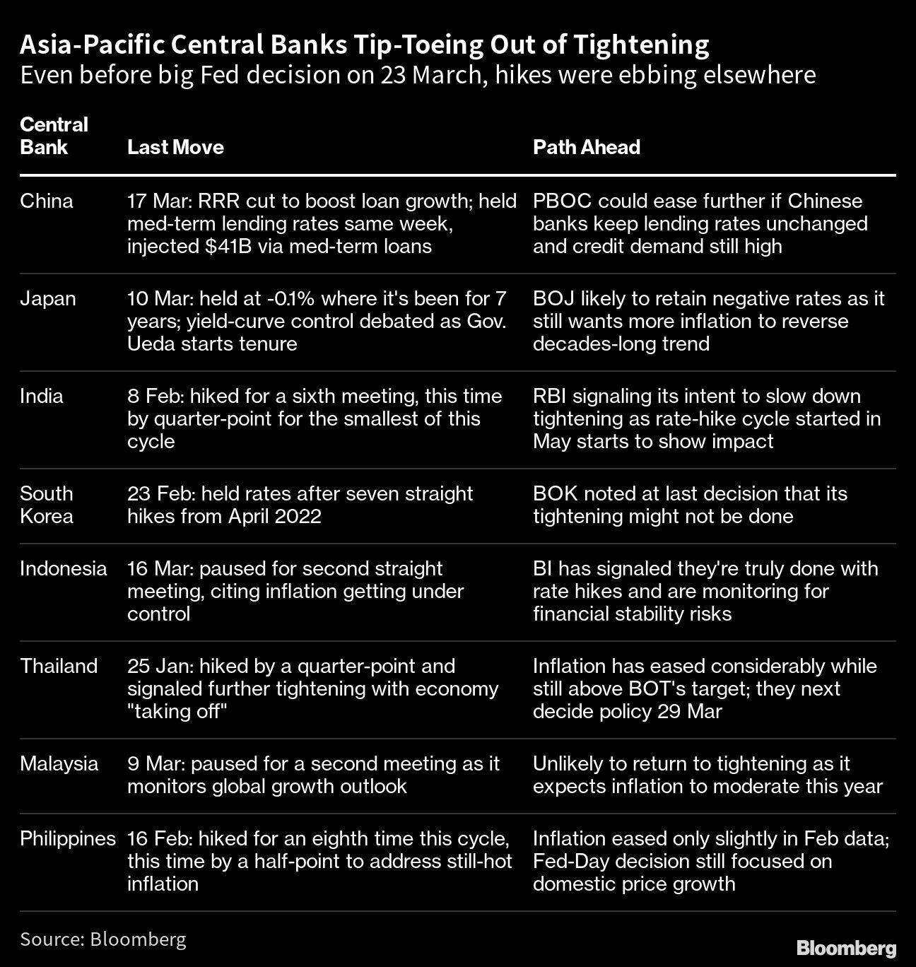 Asia-Pacific Central Banks Tip-Toeing Out of Tightening | Even before big Fed decision on 23 March, hikes were ebbing elsewhere