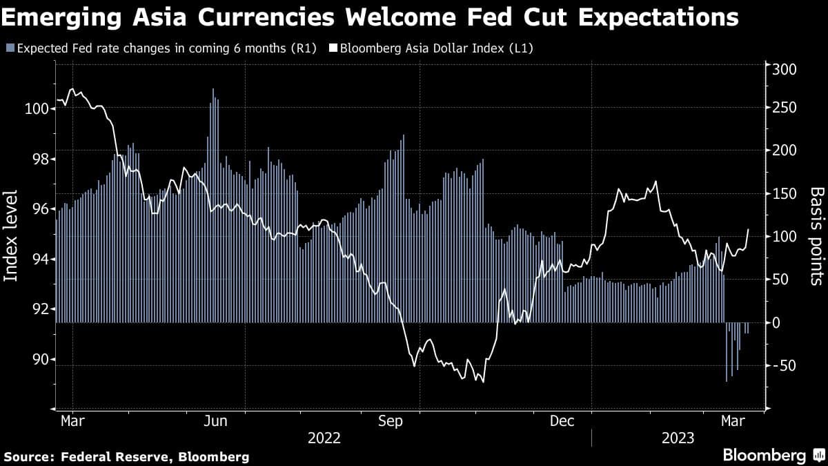 Emerging Asia Currencies Welcome Fed Cut Expectations