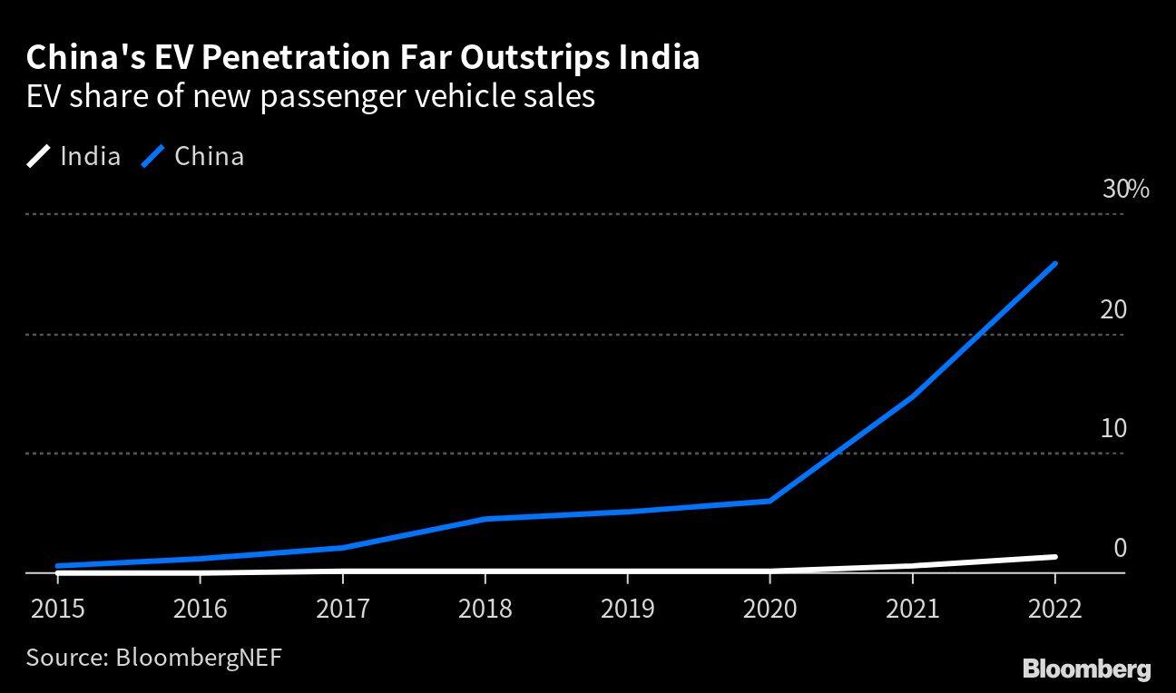 China's EV Penetration Far Outstrips India | EV share of new passenger vehicle sales