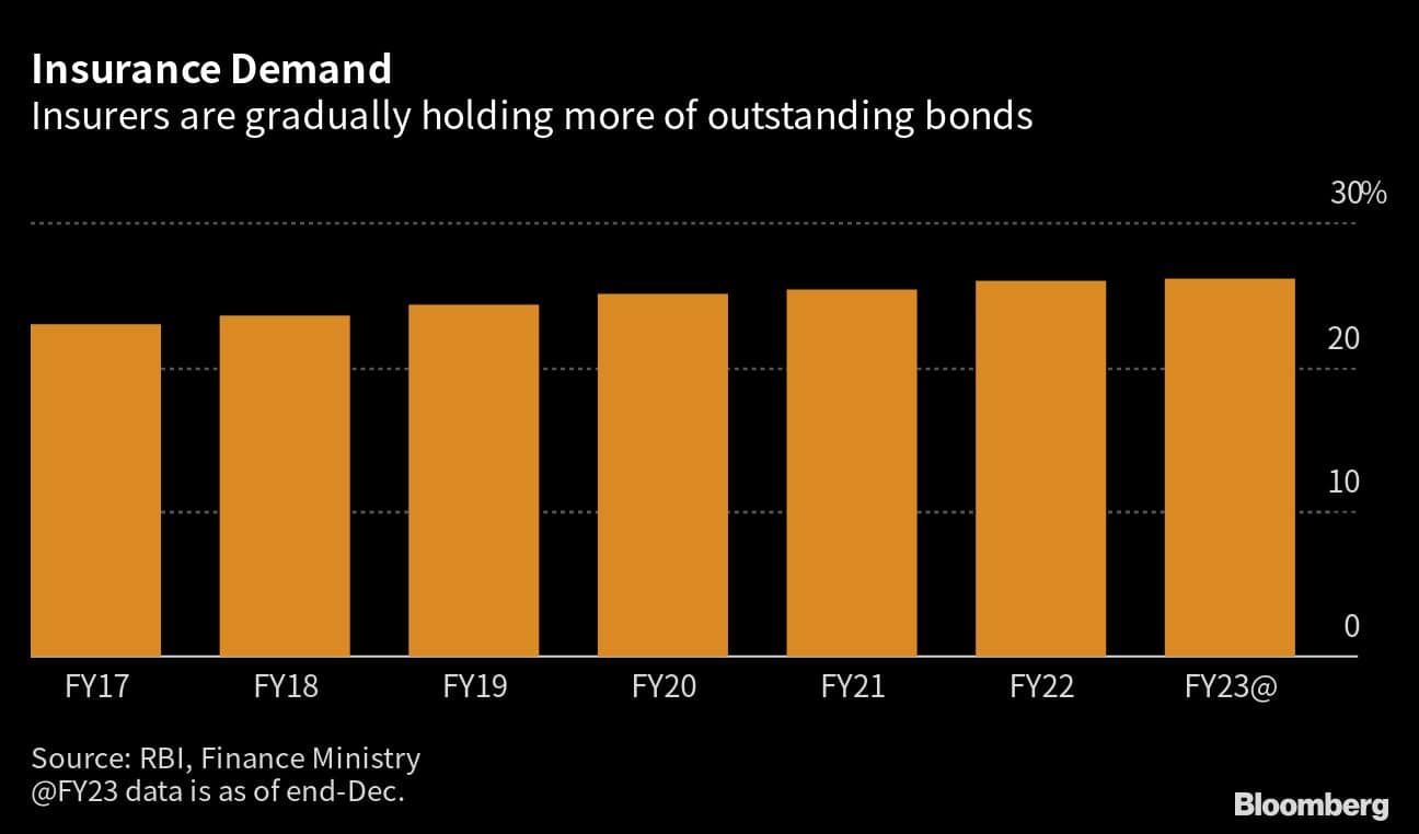 Insurance Demand | Insurers are gradually holding more of outstanding bonds