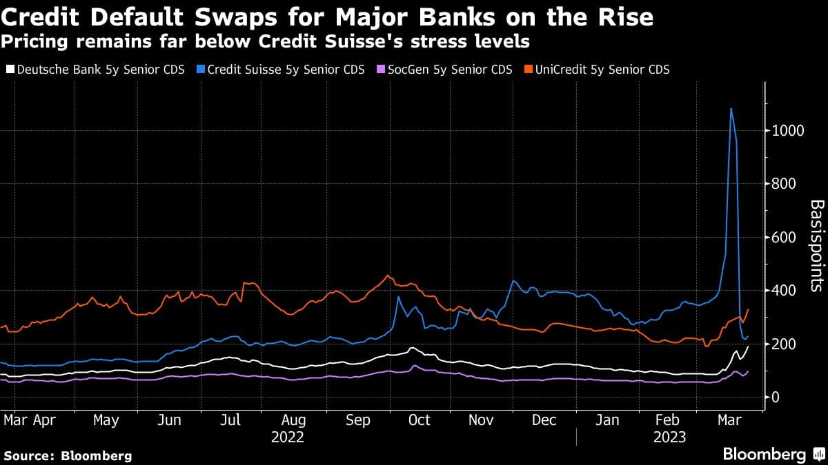Credit Default Swaps for Major Banks on the Rise | Pricing remains far below Credit Suisse's stress levels