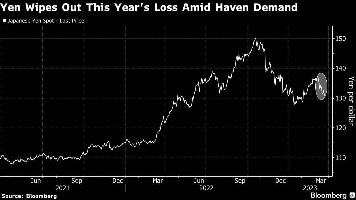 Yen Wipes Out This Year's Loss Amid Haven Demand