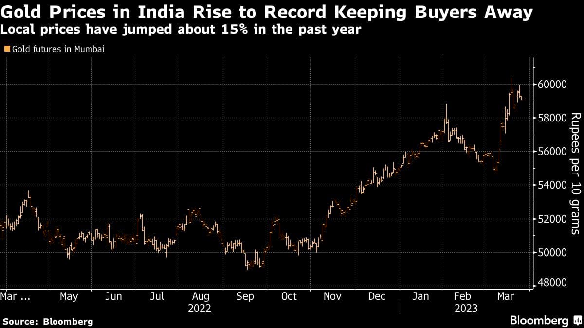 Gold Prices in India Rise to Record Keeping Buyers Away | Local prices have jumped about 15% in the past year