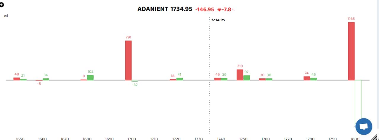 Adani Enterprises witnessed a strong short buildup as open interest surged 13.9 percent as investors chose to book some profits after its recovery in the past weeks. The short build-up is a bearish sign that takes place when the price of a stock falls, along with high open interest and volume. Other Adani Group stocks, Ambuja Cements, Adani Ports and Special Economic Zone, along with Bandhan Bank and Intellect Design were others that witnessed a heavy buildup of short positions. (Bars reflect change in OI during the day. Red bars show call option OI and green put option OI.)