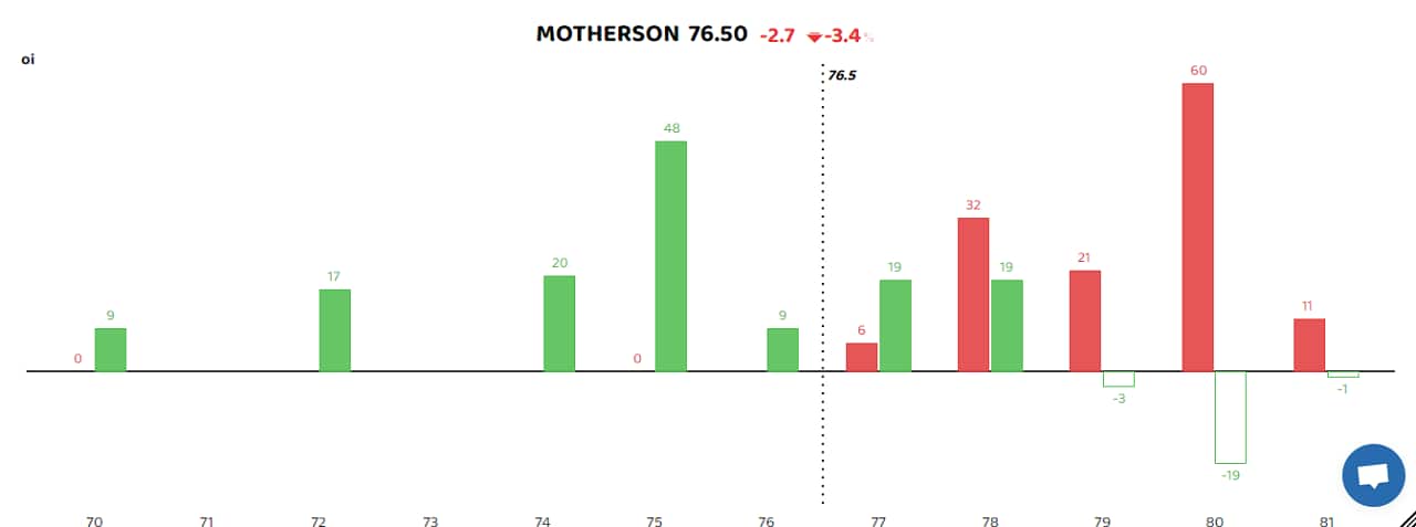 Motherson Sumi Wiring topped the list of stocks that witnessed strong short buildup as open interest in the counter rose 4.6 percent. Banking stocks like Bank of Baroda, IndusInd Bank, State Bank of India, RBL Bank, Canara Bank, Axis Bank and HDFC Bank were among others that witnessed strong short buildup. he short build-up is a bearish sign that takes place when the price of a stock falls, along with high open interest and volume. (Bars reflect change in OI during the day. Red bars show call option OI and green put option OI.)