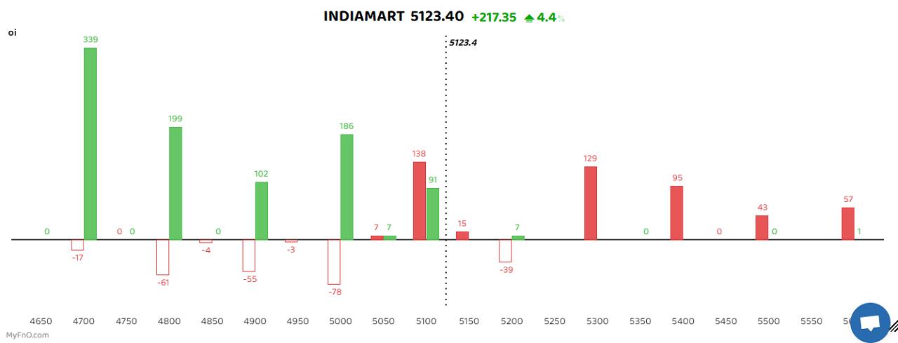 IndiaMart InterMESH witnessed the maximum addition of long positions as open interest in the counter shot up over 26 percent, the highest in a year. Apart from that, several financial names including Axis Bank, ICICI Prudential, Shriram Finance, IDFC, Bank of Baroda, SBI Life Insurance Co among others also saw long buildups.  A long build-up is a bullish sign that happens when open interest and volume increase with the rise in share price. (Bars reflect change in OI during the day. Red bars show call option OI and green put option OI.)