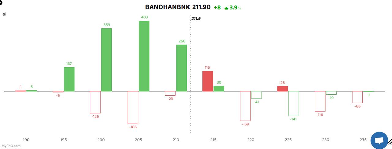 Bandhan Bank saw the maximum addition of long positions as open interest in the counter jumped 6 percent, highest in a month. The rise in open interest was also accompanied by strong volumes that were at a one-week high. Other stocks that also saw long buildup were Can Fin Homes, Dr Lal Pathlabs, HDFC Life Insurance Co and  ICICI Prudential Life Insurance Co. A long build-up is a bullish sign that happens when open interest and volume increase with the rise in share price. (Bars reflect a change in OI during the day. Red bars show call option OI and green put option OI.)