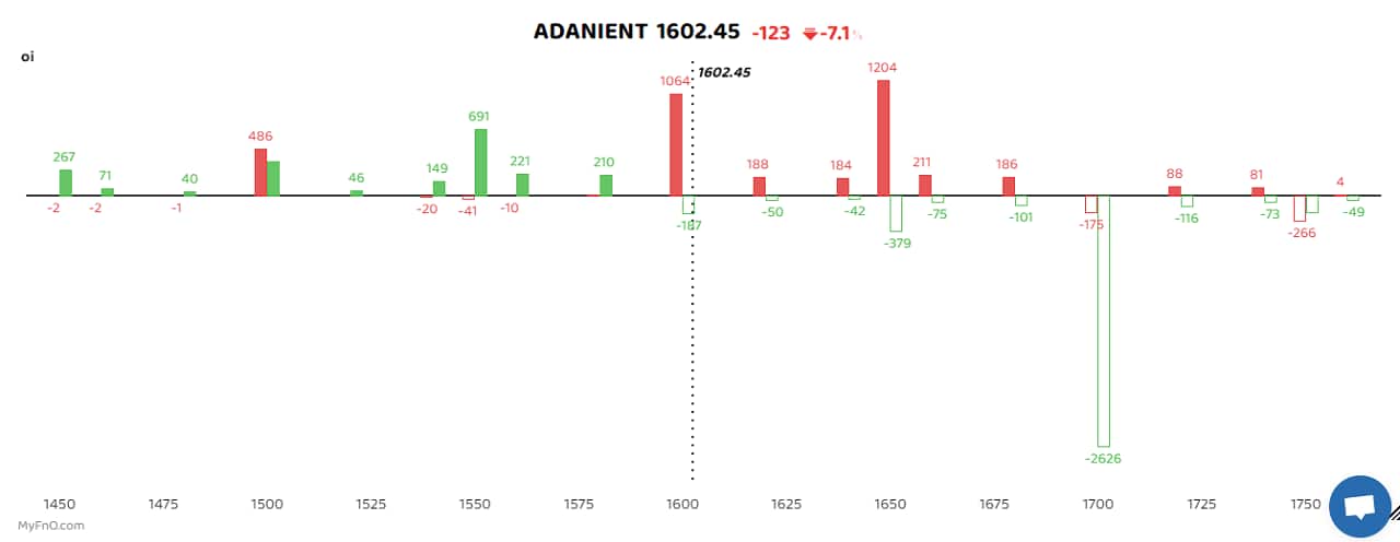Adani-Group stocks like Adani Enterprises, Adani Ports and Special Economic Zone, ACC and Ambuja Cements witnessed heavy addition of short positions today. The open interest in Adani Enterprises surged around 8 percent, the highest in a quarter, while the stock price hit a one-week low in the cash market. Volumes in the counter also hit a one-week high. A short build-up is a bearish sign that takes place when the price of a stock falls, along with high open interest and volume. (The bars reflect changes in OI during the day. The red show call option OI and the green put option OI.)