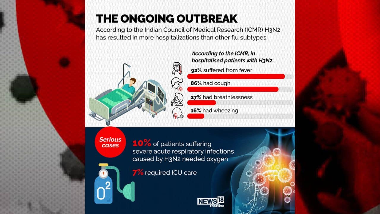 According to the India Council of Medical Research (ICMR) H3N2 has resulted in more hospitalisations than other flu subtypes.