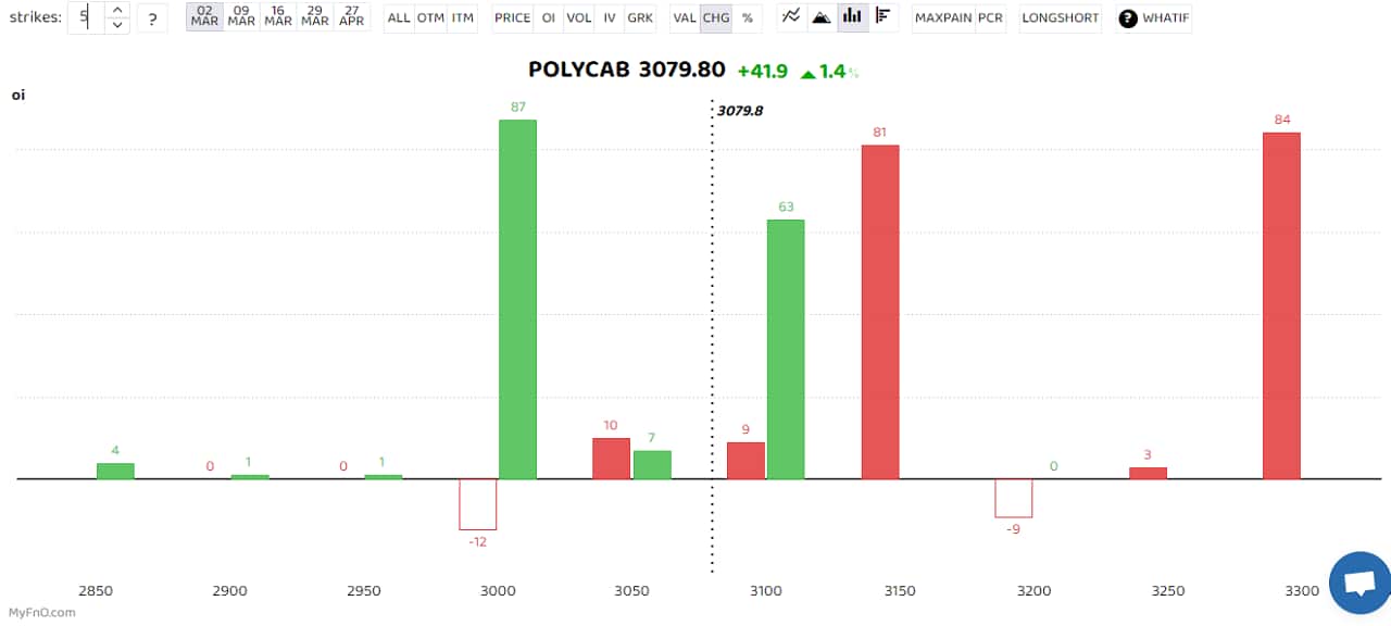 Polycab India saw long buildup. A long build-up is a bullish sign that happens when open interest and volume increase with the rise in share price. Rain Industries, Hindustan Copper and Nalco were others that saw heavy ong buildup. (Bars reflect change in OI during the day. Red bars show call option OI and green put option OI.) 