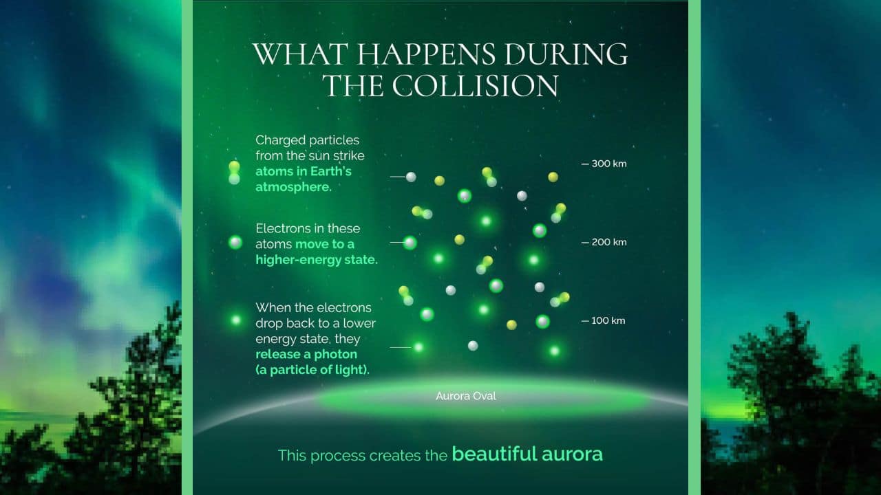 Charged particles from the sun strike atoms in Earth’s atmosphere.