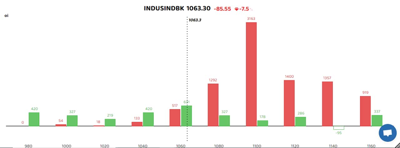 IndusInd Bank witnessed short buildup with open interest rising 26.2 percent as concerns over the lower tenure extension of the lender's managing director and chief executive officer coupled with the weak market sentiment weighed on the stock. The short build-up is a bearish sign that takes place when the price of a stock falls, along with high open interest and volume. AU Small Finance Bank, RBL Bank, and Indiabulls Housing Finance were others that witnessed heavy buildup of short positions. (Bars reflect change in OI during the day. Red bars show call option OI and green put option OI.)