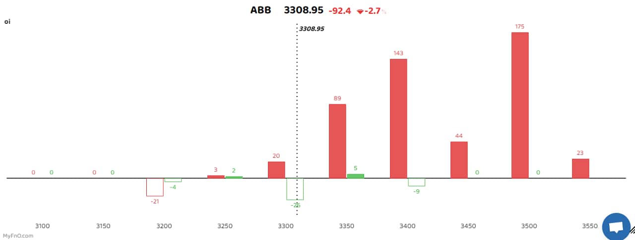 Amid high volatility in the market, short buildup was also seen at certain counters including BHEL, SAIL, National Aluminium Co, and Adani Ports and Special Economic Zone. However, it was ABB India that saw the maximum addition of short positions, with open interest rising to a one-month high of 11.9 percent. The short build-up is a bearish sign that takes place when the price of a stock falls, along with high open interest and volume. (Bars reflect a change in OI during the day. Red bars show call option OI and green put option OI.) Disclaimer: The views and investment tips expressed by investment experts on Moneycontrol.com are their own and not those of the website or its management. Moneycontrol.com advises users to check with certified experts before taking any investment decisions.