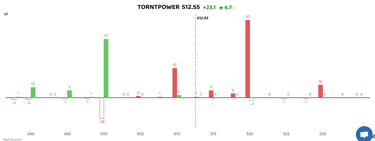 Torrent Power saw long buildup as a rise in open interest in the counter was accompanied by a the stock price climbing over the 200-day simple and exponential moving averages in the cash market. Another stock, Aditya Birla Capital also witnessed addition of long positions as open interest rose nearly 6 percent along with a rise in prices above the 50-day simple moving average. A long build-up is a bullish sign characterised by an increase in open interest and volume with the rise in share price. (The bars reflect changes in OI during the day. The red show call option OI and the green put option OI.) Disclaimer: The views and investment tips expressed by investment experts on Moneycontrol.com are their own and not those of the website or its management. Moneycontrol.com advises users to check with certified experts before taking any investment decisions.