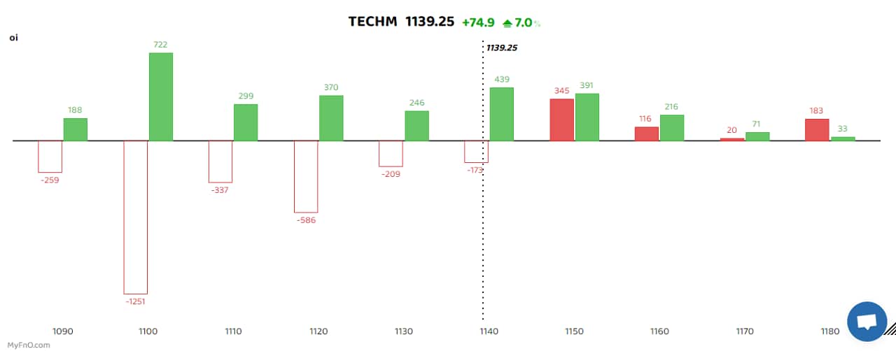 Tech Mahindra saw the maximum addition of long positions as the announcement of Mohit Joshi as the company's new managing director and chief executive officer bode well with investors. Open interest in the counter jumped 20.6 percent while the stock gained 6.84 percent in the cash market. A long build-up is a bullish sign that happens when open interest and volume increase with the rise in share price. Apollo Hospitals, Dr Lal Pathlabs and Mahanagar Gas were among the few others that saw some buildup of long positions. (Bars reflect change in OI during the day. Red bars show call option OI and green put option OI.)