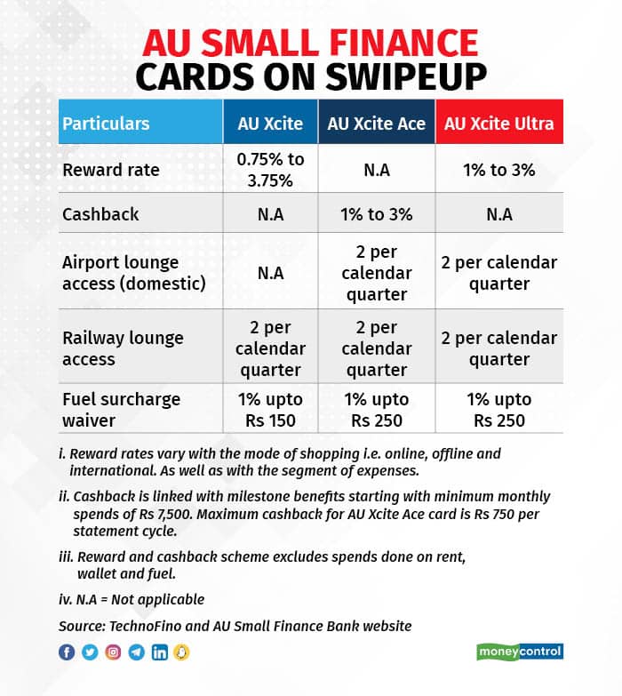 AU Small Finance cards on SwipeUP_table