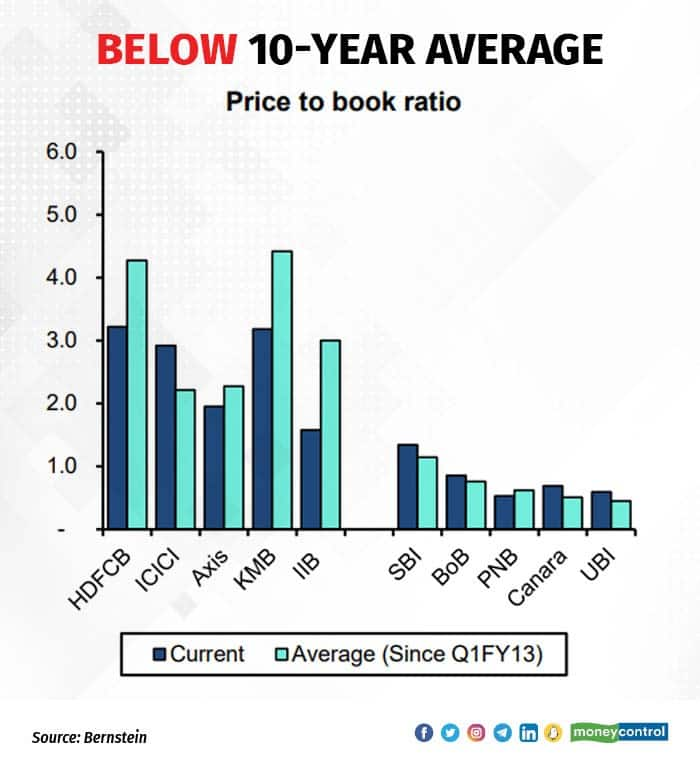 Banking stocks - 10Y Average