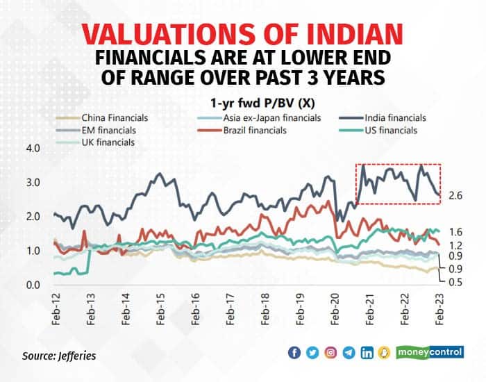 Banking stocks - Valuations