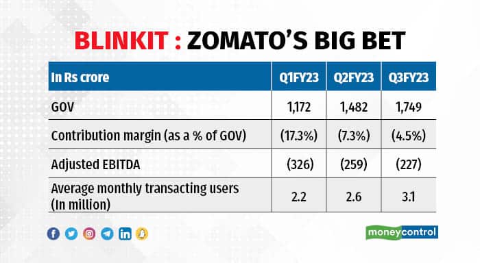 Blinkit Zomato’s big bet
