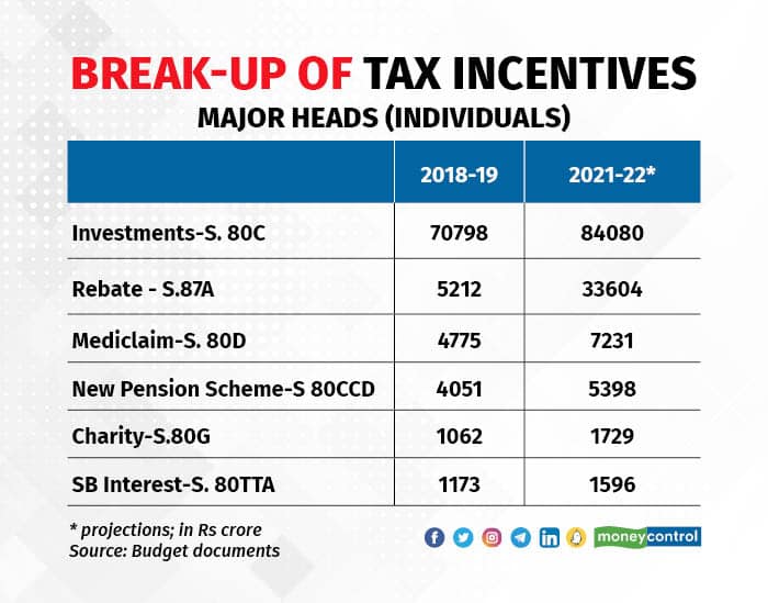 Chart of the day | Why the govt wants you to pay more tax | Eye on